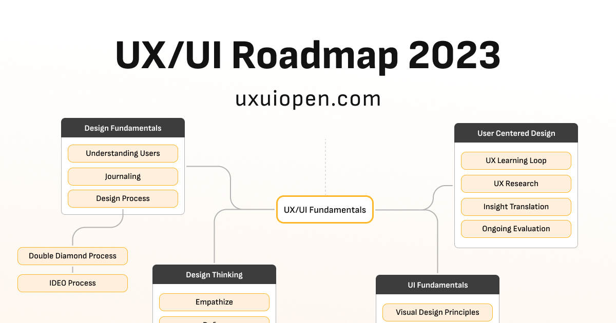 The Self-taught UI/UX Designer Roadmap In 2021 Bootcamp, 43% OFF